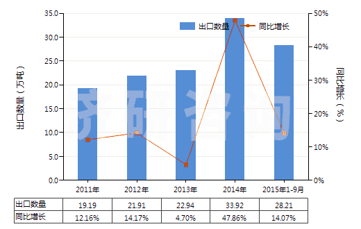 2011-2015年9月中國(guó)聚(亞甲基苯基異氰酸酯)(聚合MDI或粗MDI)(HS39093010)出口量及增速統(tǒng)計(jì)